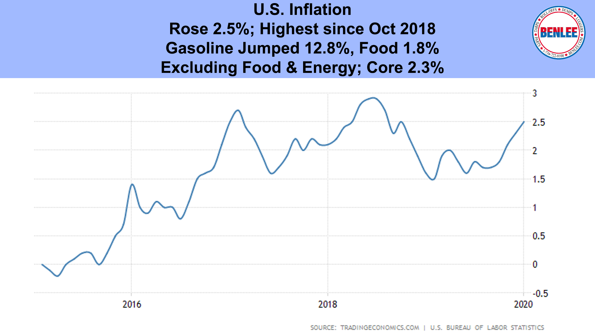 U.S. Inflation